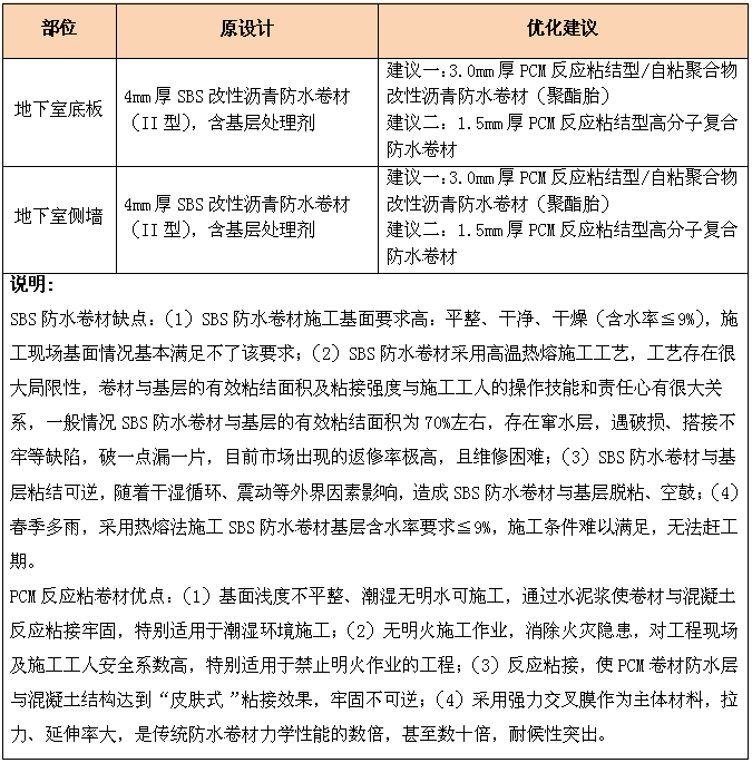 防水設(shè)計(jì)方案 防水材料