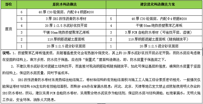 防水設(shè)計(jì)方案 防水材料