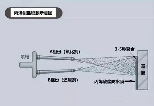 丙烯酸鹽噴膜防水涂料如何在鐵路軌道中使用？(圖2)