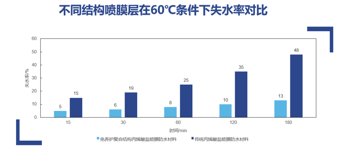 丙烯酸鹽噴膜防水材料 丙烯酸鹽噴膜防水材料