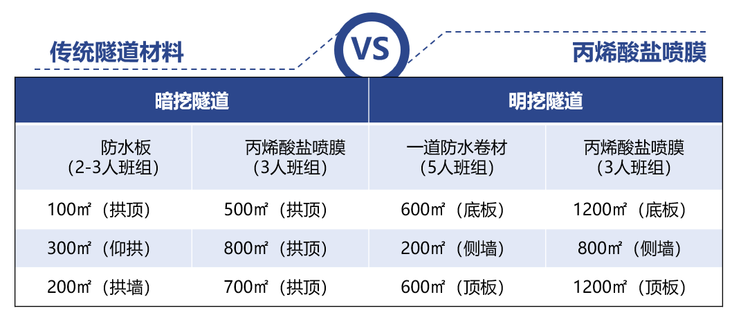 丙烯酸鹽噴膜防水材料 丙烯酸鹽噴膜防水材料