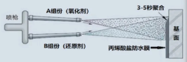 丙烯酸鹽防水涂料 丙烯酸鹽噴膜防水涂料