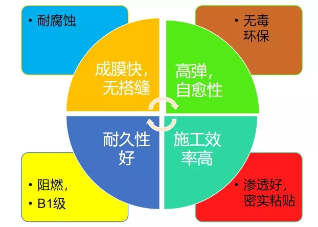 丙烯酸鹽防水涂料 丙烯酸鹽噴膜防水涂料