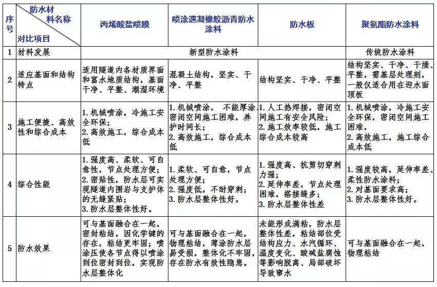 丙烯酸鹽防水涂料 丙烯酸鹽噴膜防水涂料
