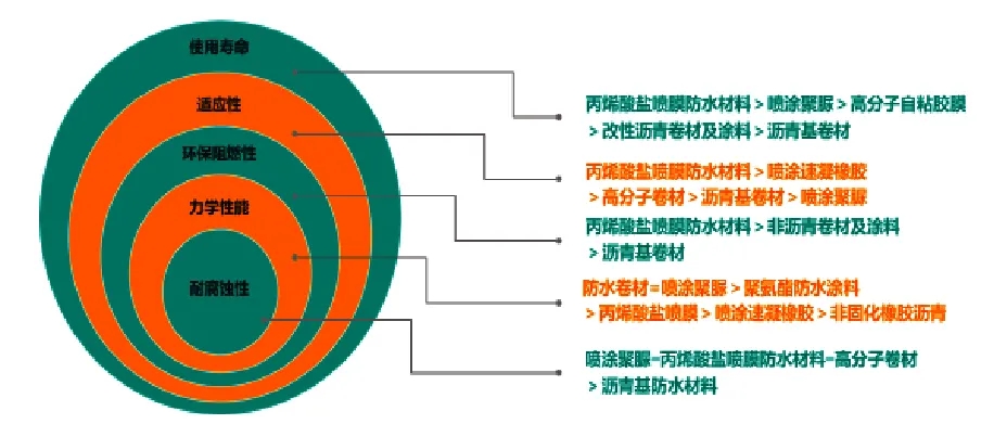 丙烯酸鹽防水涂料 丙烯酸鹽噴膜防水涂料