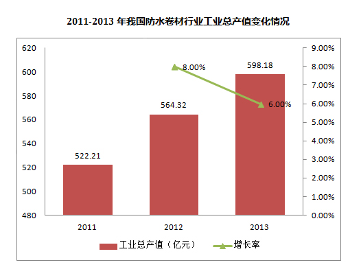 2011-2013年我國(guó)防水卷材行業(yè)工業(yè)總產(chǎn)值變化情況 2011-2013年我國(guó)防水卷材行業(yè)工業(yè)總產(chǎn)值變化情況
